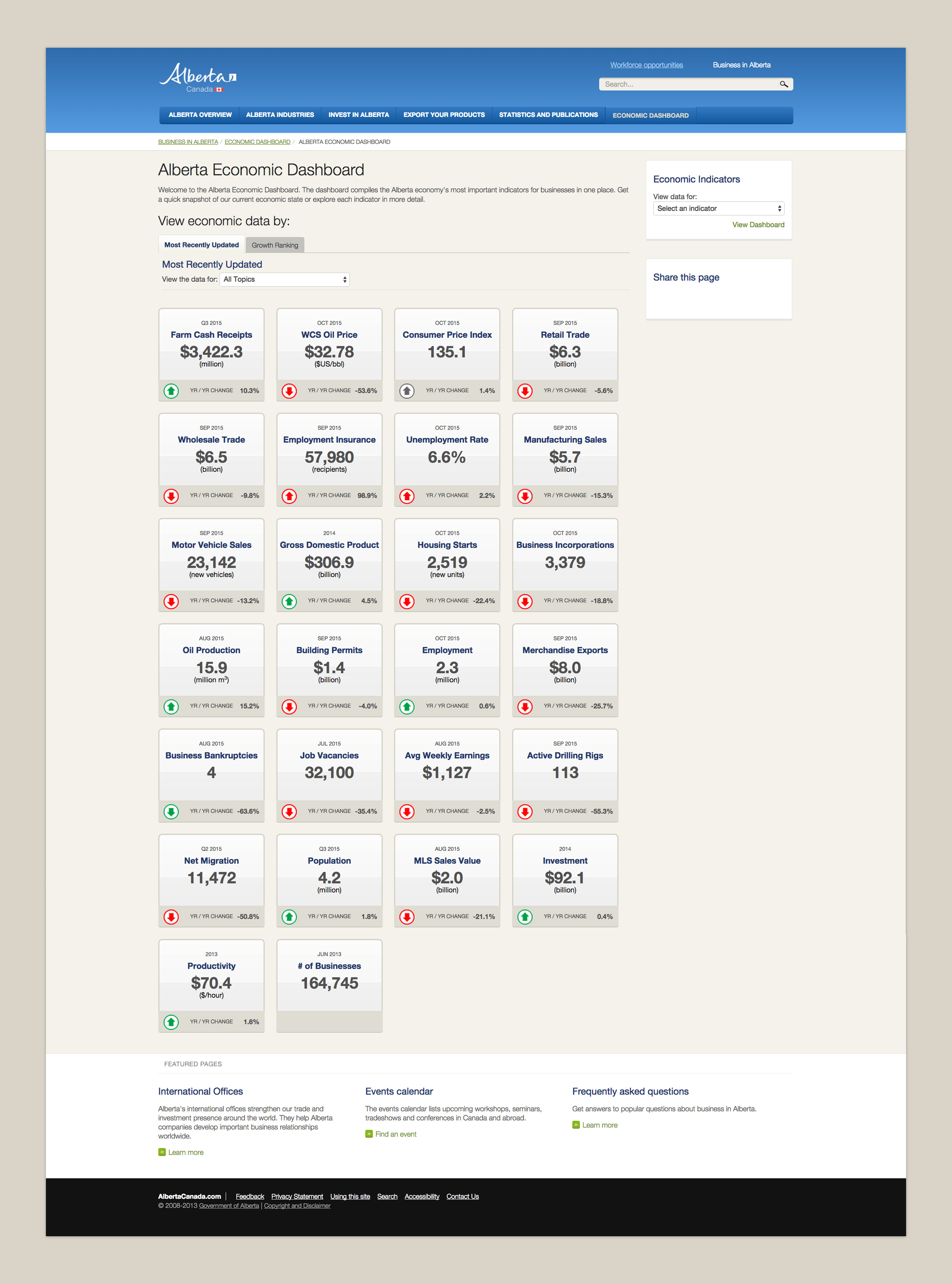 Alberta Economic Dashboard